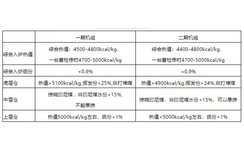 火电机组燃料智能化配煤掺烧探索和实践-贵州华亿体育