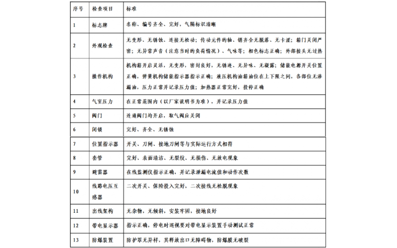 GIS设备投运检查及设备巡视要求